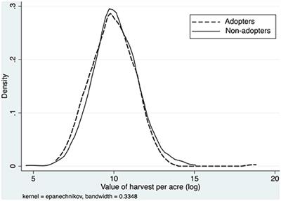 Welfare Impact of Organic Fertilizer Adoption: Empirical Evidence From Nigeria